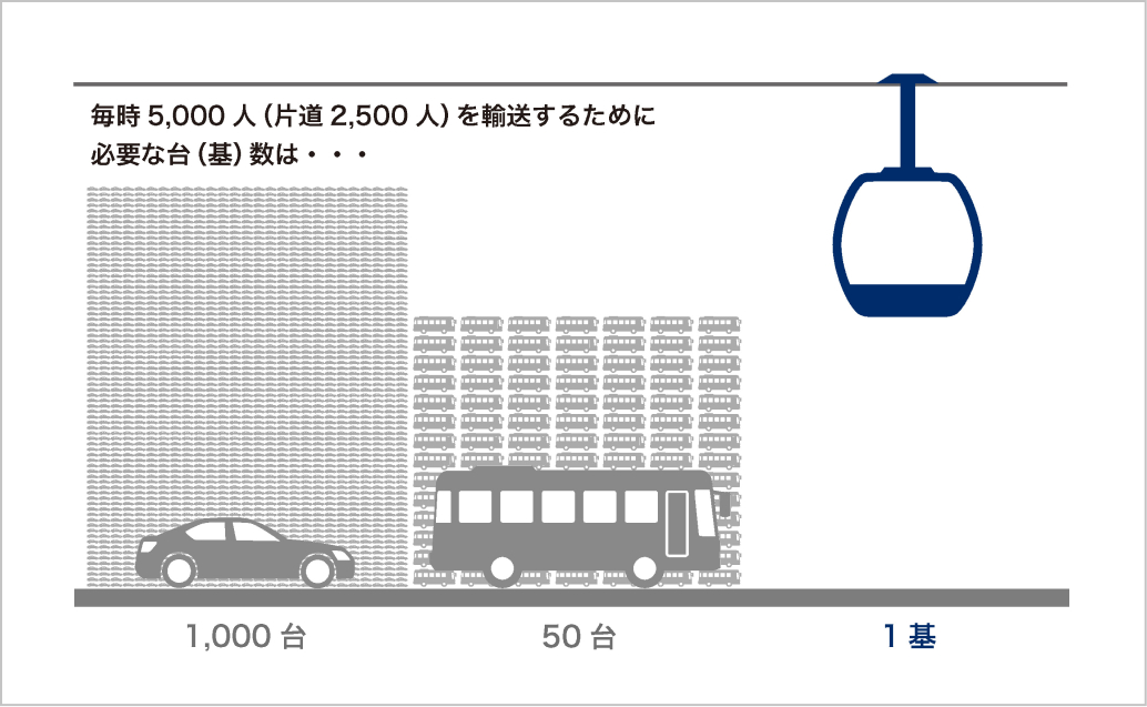 都市交通としての索道の優位性