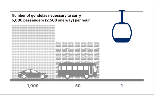 Advantages of aerial transport facilities as urban transport
